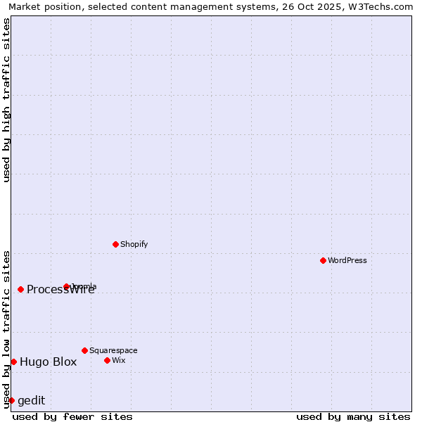 Market position of ProcessWire vs. Hugo Blox vs. gedit