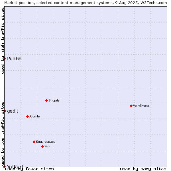 Market position of PunBB vs. gedit vs. Yo!Kart