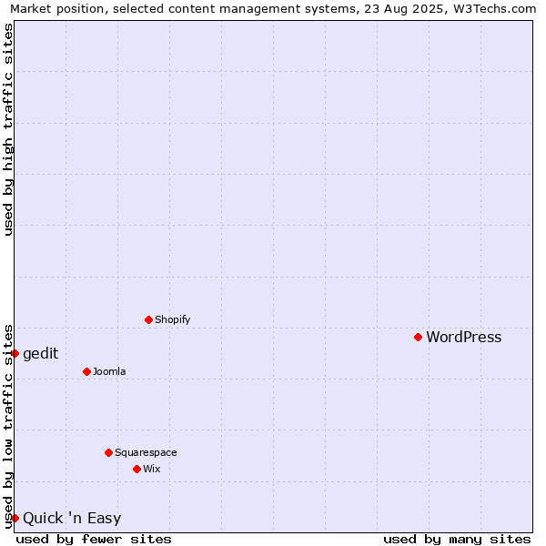 Market position of WordPress vs. Quick 'n Easy vs. gedit