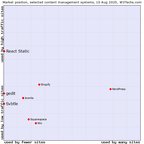 Market position of React Static vs. Svbtle vs. gedit