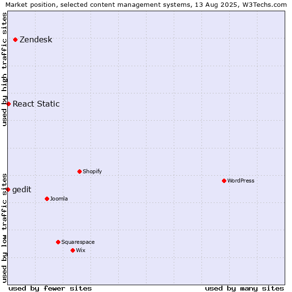Market position of Zendesk vs. React Static vs. gedit