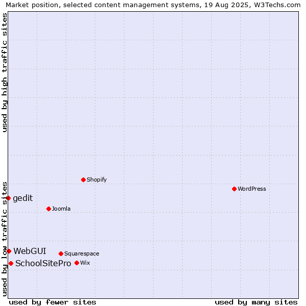 Market position of SchoolSitePro vs. WebGUI vs. gedit