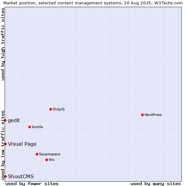 Market position of Visual Page vs. ShoutCMS vs. gedit