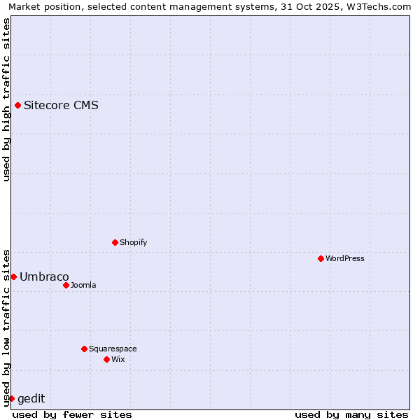 Market position of Sitecore CMS vs. Umbraco vs. gedit