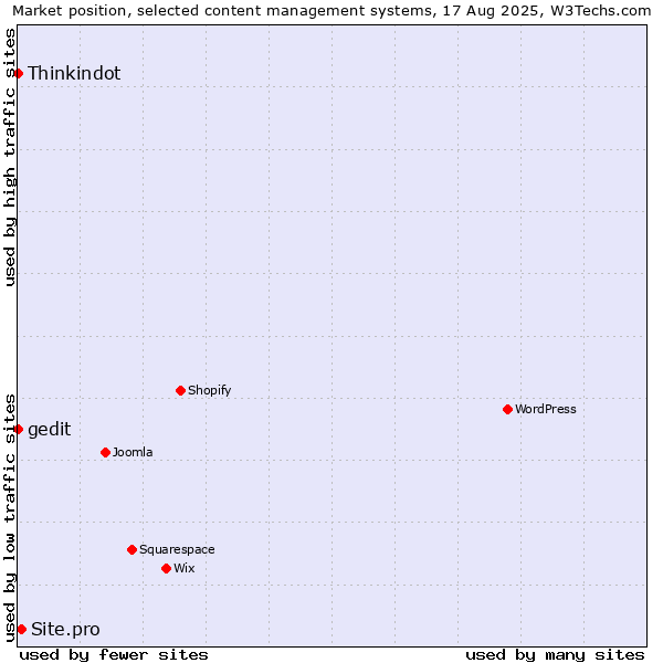 Market position of Site.pro vs. Thinkindot vs. gedit
