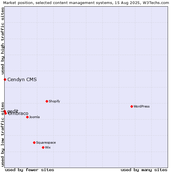 Market position of Umbraco vs. Cendyn CMS vs. gedit