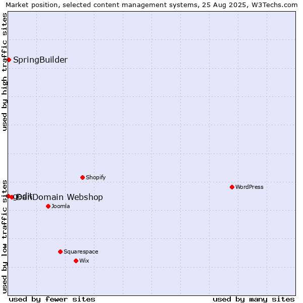Market position of DanDomain Webshop vs. SpringBuilder vs. gedit