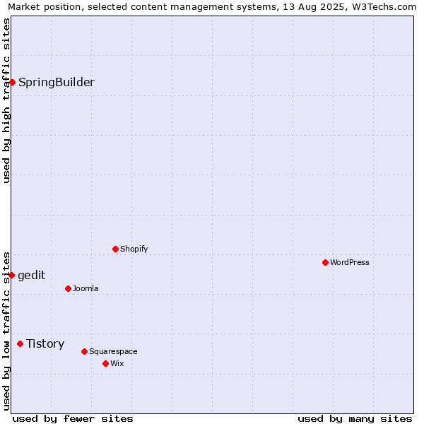 Market position of Tistory vs. SpringBuilder vs. gedit