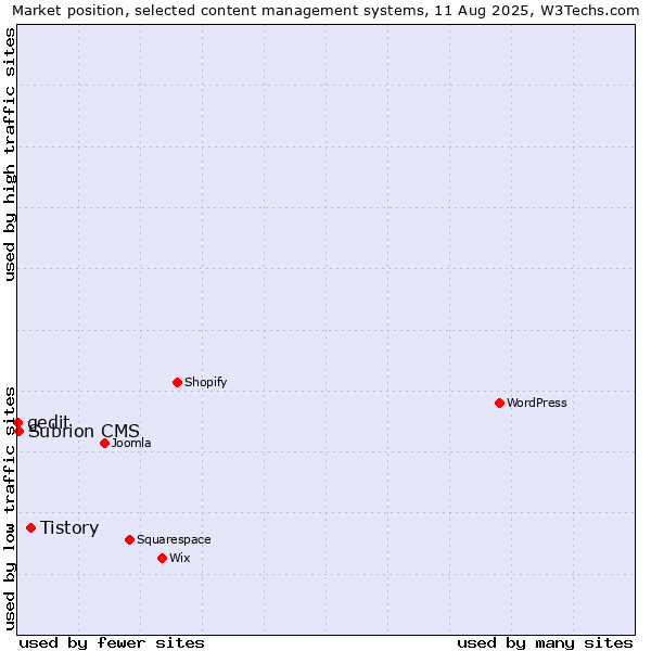 Market position of Tistory vs. Subrion CMS vs. gedit