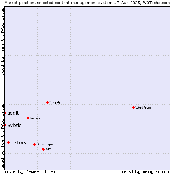 Market position of Tistory vs. Svbtle vs. gedit