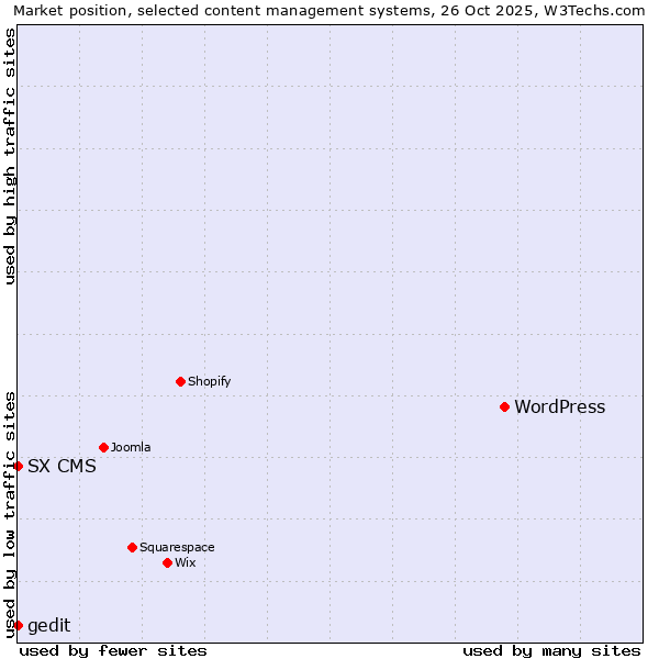 Market position of WordPress vs. SX CMS vs. gedit