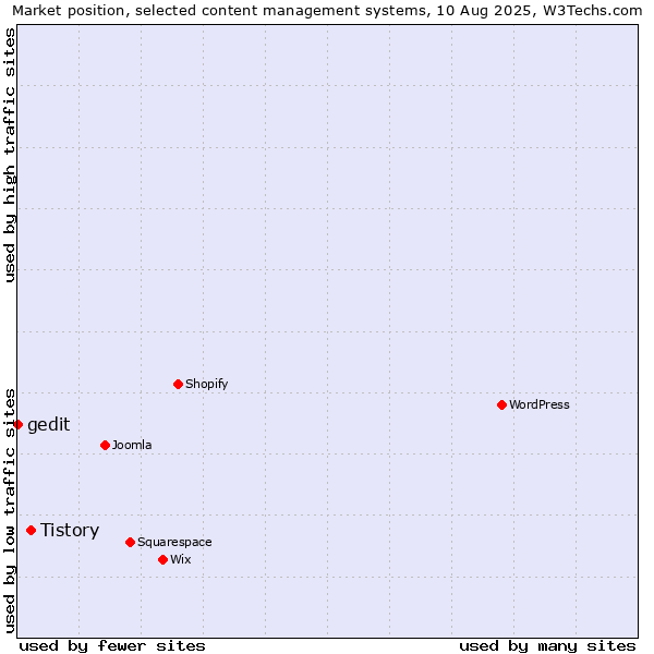 Market position of Tistory vs. gedit