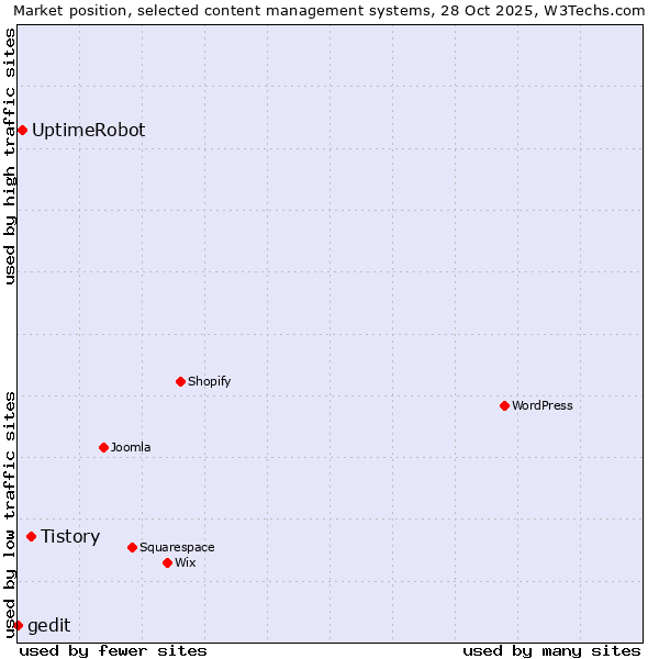 Market position of Tistory vs. UptimeRobot vs. gedit