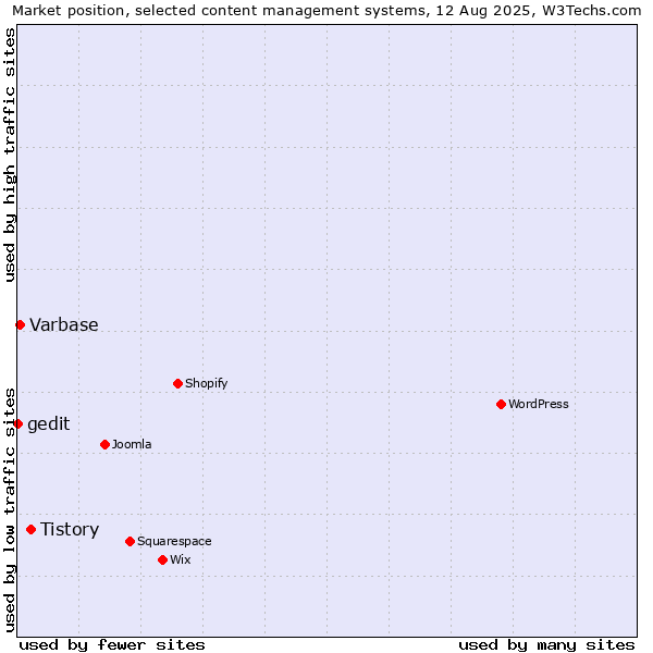 Market position of Tistory vs. Varbase vs. gedit