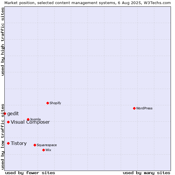 Market position of Tistory vs. Visual Composer vs. gedit