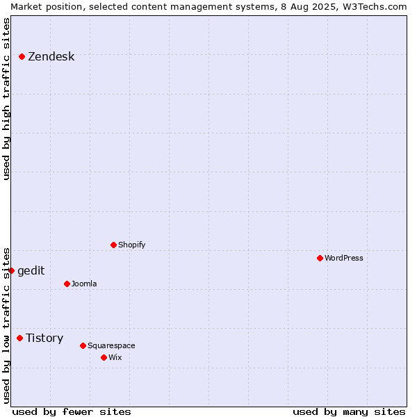 Market position of Zendesk vs. Tistory vs. gedit