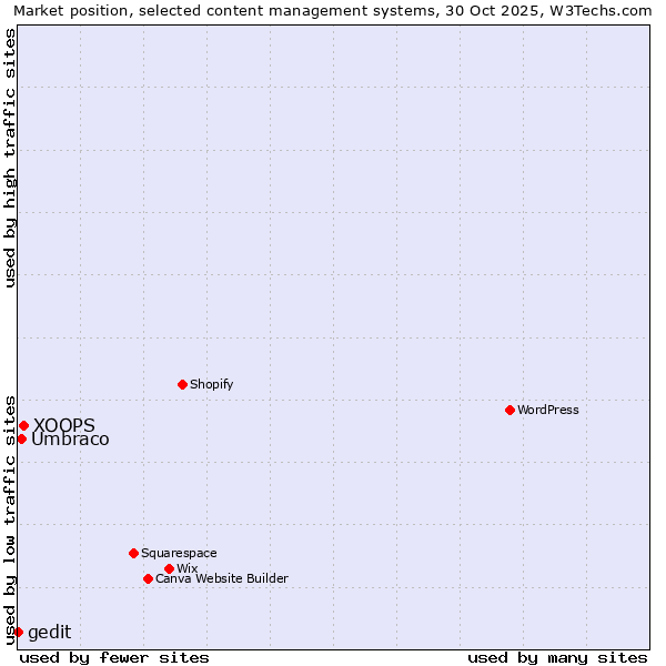 Market position of XOOPS vs. Umbraco vs. gedit