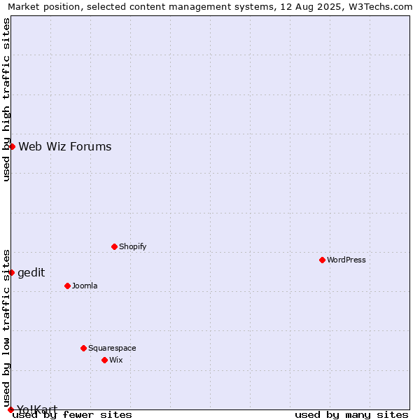 Market position of Web Wiz Forums vs. gedit vs. Yo!Kart