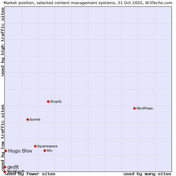 Market position of Hugo Blox vs. gedit vs. Yo!Kart