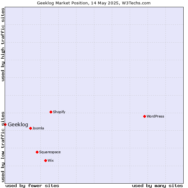 Market position of Geeklog