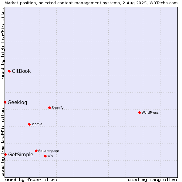 Market position of GitBook vs. GetSimple vs. Geeklog