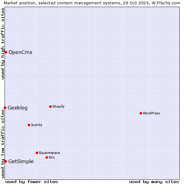 Market position of OpenCms vs. GetSimple vs. Geeklog