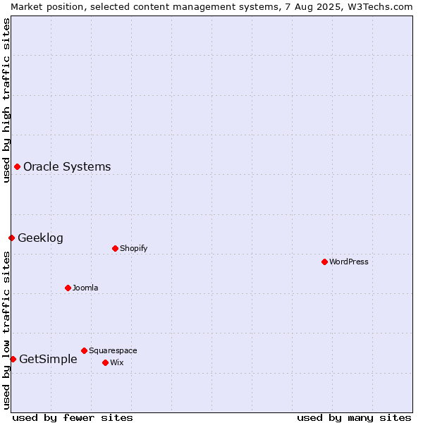 Market position of Oracle Systems vs. GetSimple vs. Geeklog