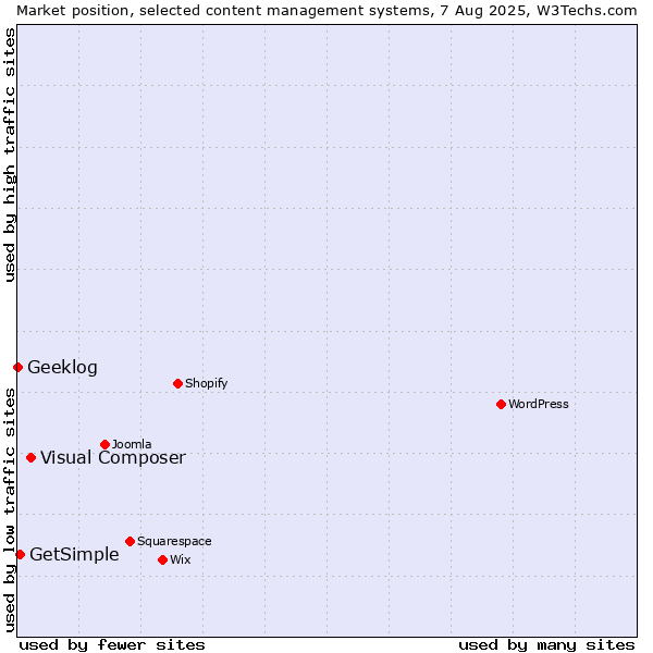 Market position of Visual Composer vs. GetSimple vs. Geeklog