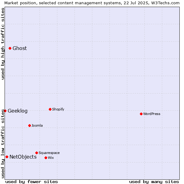 Market position of Ghost vs. NetObjects vs. Geeklog