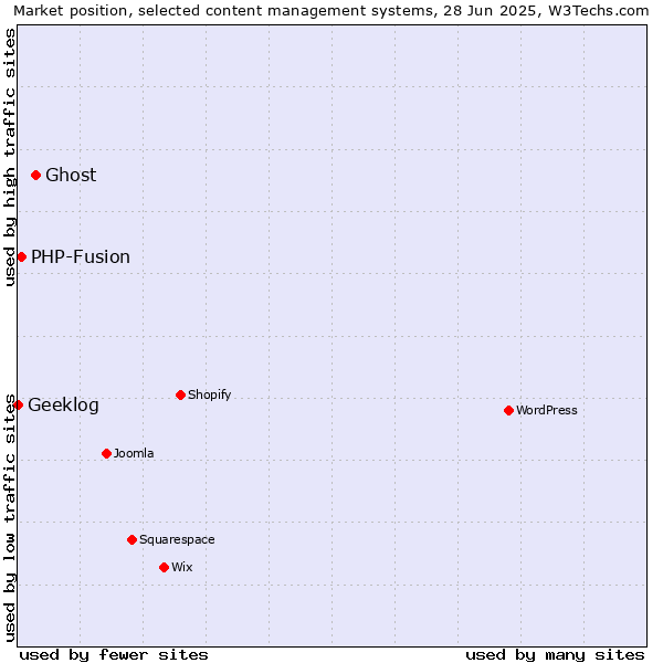 Market position of Ghost vs. PHP-Fusion vs. Geeklog