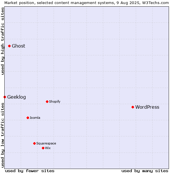 Market position of WordPress vs. Ghost vs. Geeklog