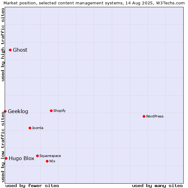 Market position of Ghost vs. Hugo Blox vs. Geeklog