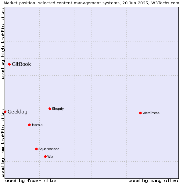 Market position of GitBook vs. Geeklog