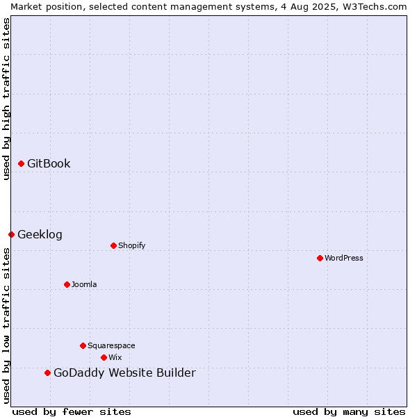 Market position of GoDaddy Website Builder vs. GitBook vs. Geeklog