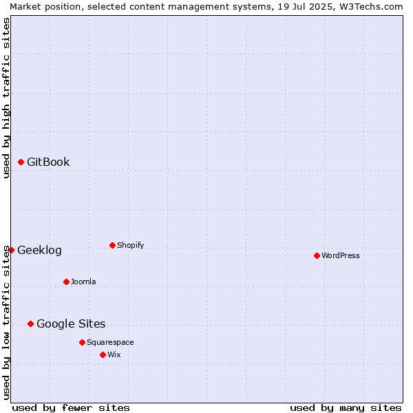 Market position of Google Sites vs. GitBook vs. Geeklog