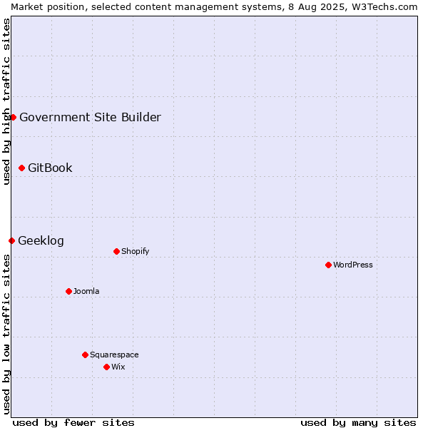 Market position of GitBook vs. Government Site Builder vs. Geeklog