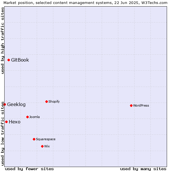 Market position of GitBook vs. Hexo vs. Geeklog