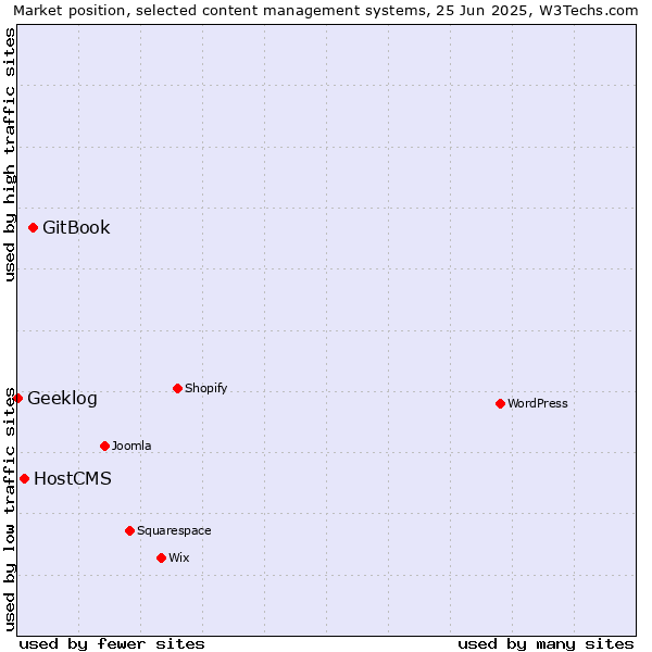 Market position of GitBook vs. HostCMS vs. Geeklog