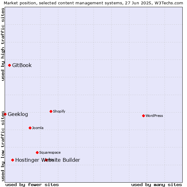 Market position of Hostinger Website Builder vs. GitBook vs. Geeklog