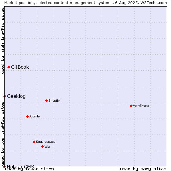Market position of GitBook vs. Geeklog vs. Hotaru CMS