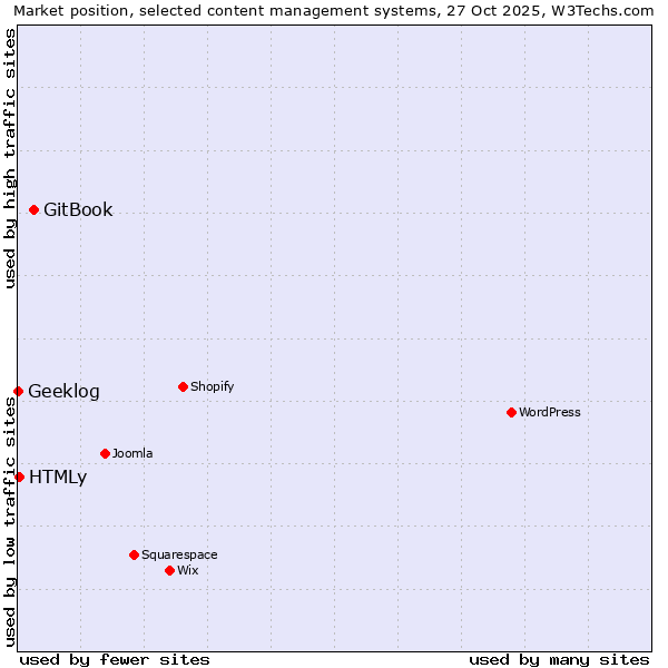 Market position of GitBook vs. HTMLy vs. Geeklog