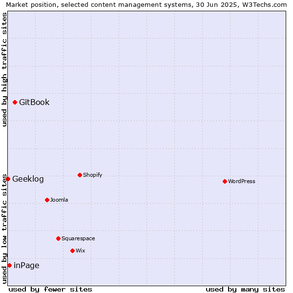 Market position of GitBook vs. inPage vs. Geeklog