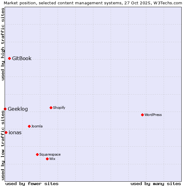 Market position of GitBook vs. ionas vs. Geeklog