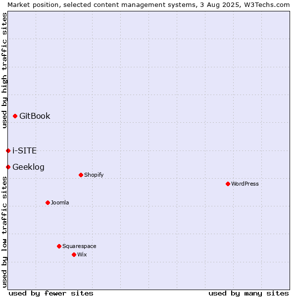 Market position of GitBook vs. Geeklog vs. i-SITE