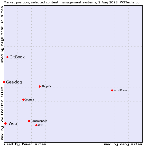 Market position of GitBook vs. iWeb vs. Geeklog