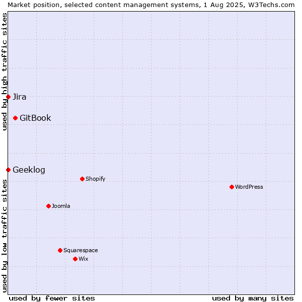 Market position of GitBook vs. Jira vs. Geeklog
