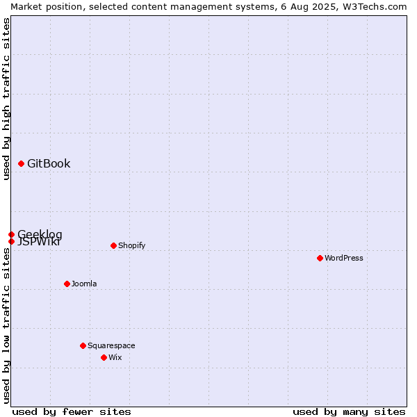 Market position of GitBook vs. Geeklog vs. JSPWiki