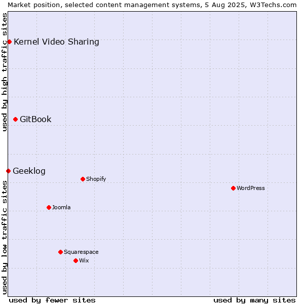 Market position of GitBook vs. Kernel Video Sharing vs. Geeklog