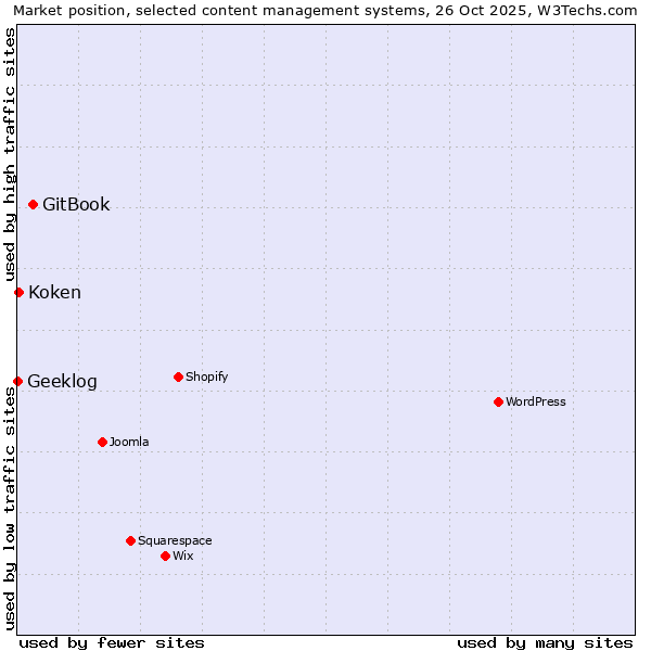 Market position of GitBook vs. Koken vs. Geeklog