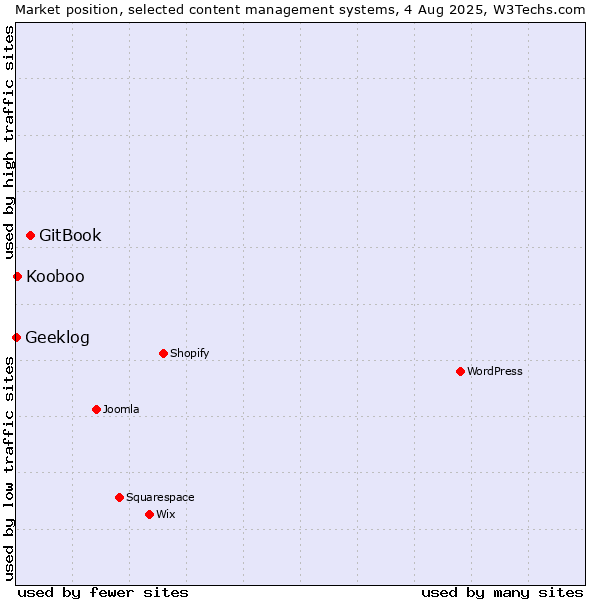 Market position of GitBook vs. Kooboo vs. Geeklog